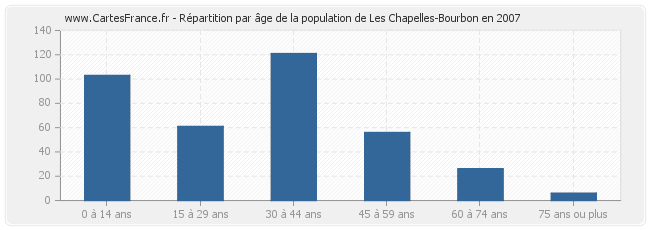 Répartition par âge de la population de Les Chapelles-Bourbon en 2007